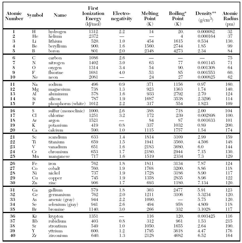 Castle Learning Chemistry Table S